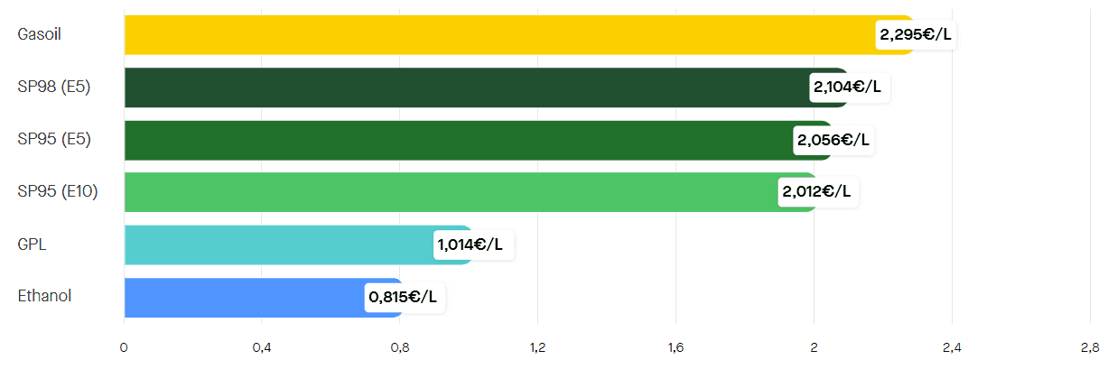 Les prix des carburants le samedi 4 avril 2026. ©RooleData