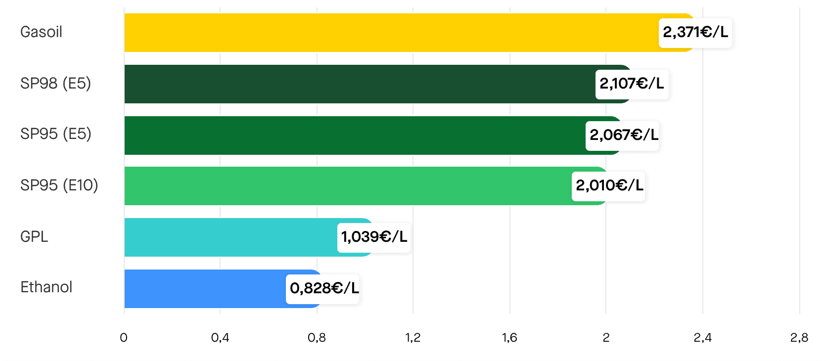 Les prix des carburants le vendredi 10 avril 2026. ©RooleData