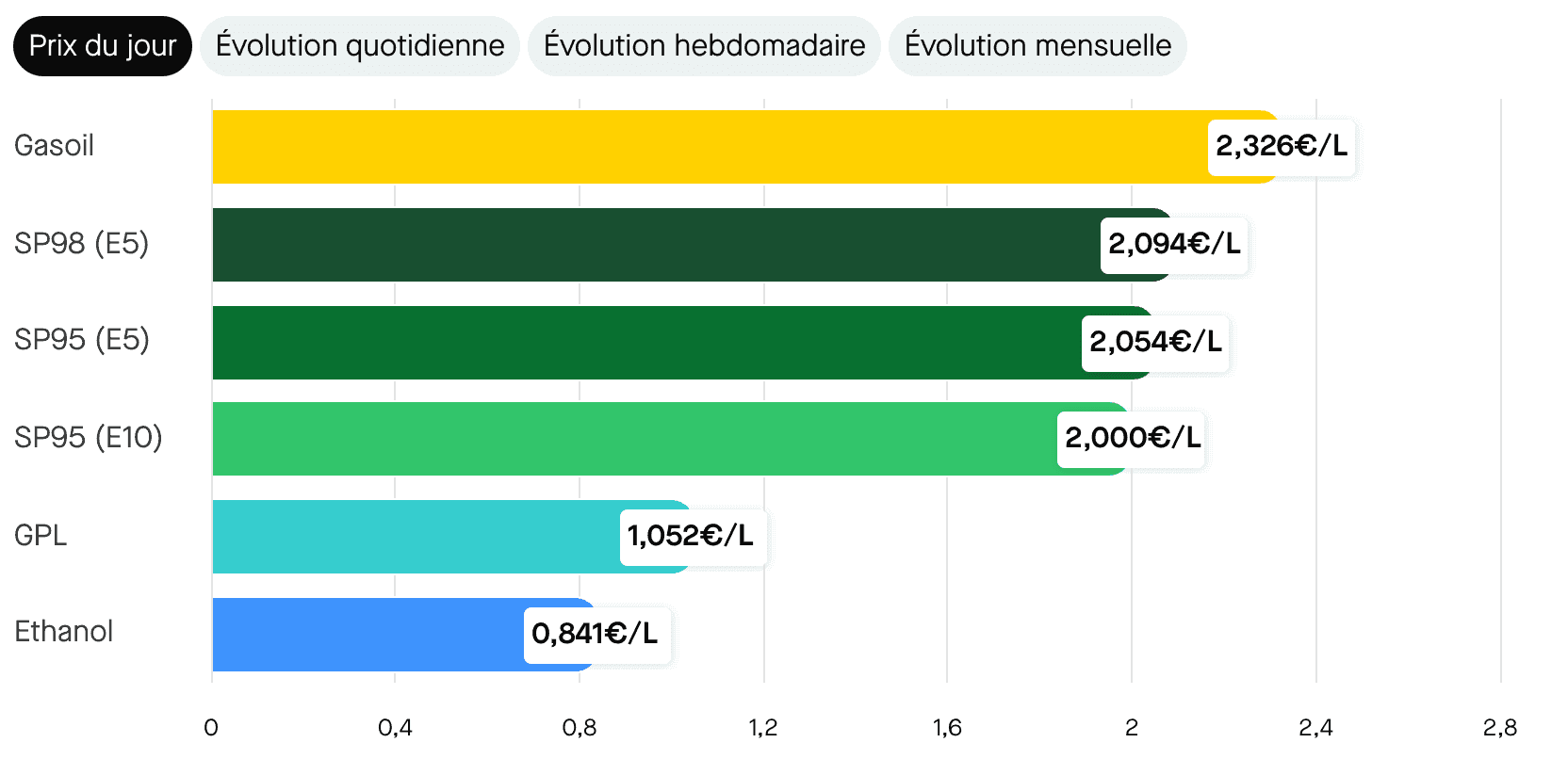 Les prix des carburants le mardi 14 avril 2026. ©Roole Data