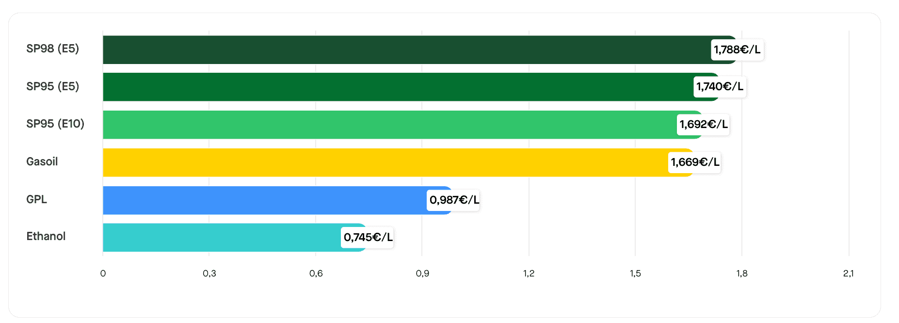 Le prix moyen des carburants le 23 juillet 2025. ©RooleData