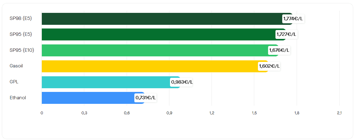 Le prix moyen des carburants le 22 octobre 2025. ©RooleData