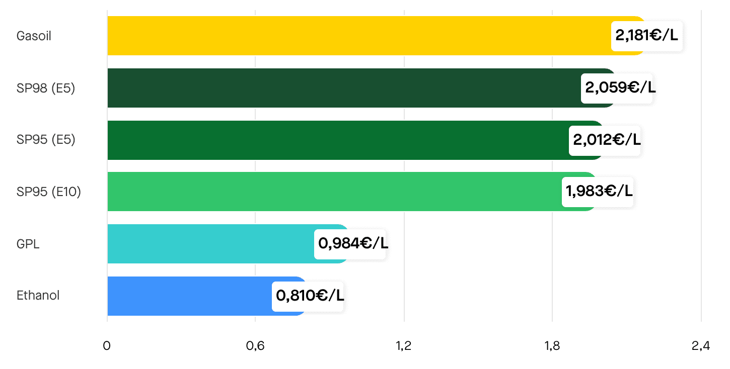 Les prix des carburants le mardi 24 mars 2026. ©RooleData