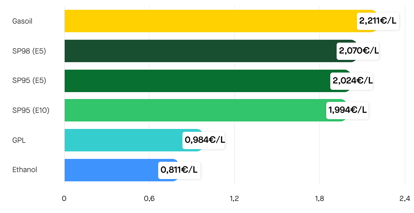 Les prix des carburants le mercredi 25 mars 2026. ©RooleData
