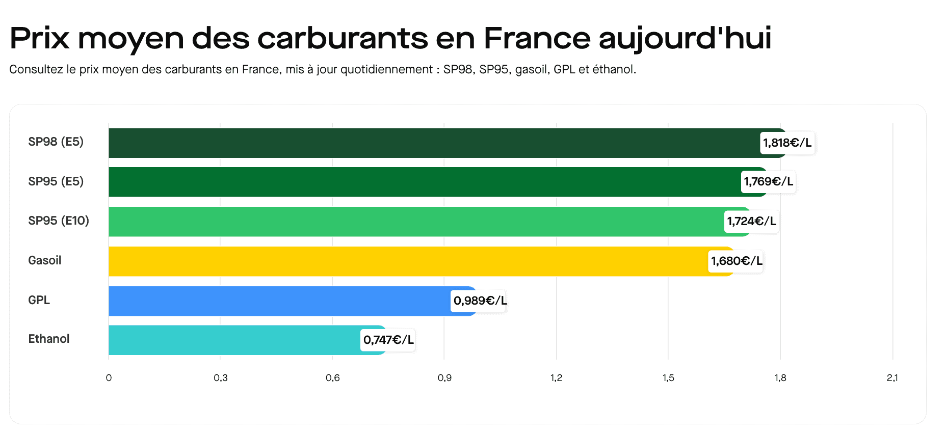 Le prix moyen des carburants le 26 juin 2025. ©RooleData