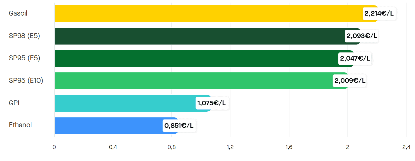 Les prix moyens des carburants en France le jeudi 30 avril 2026. ©Roole