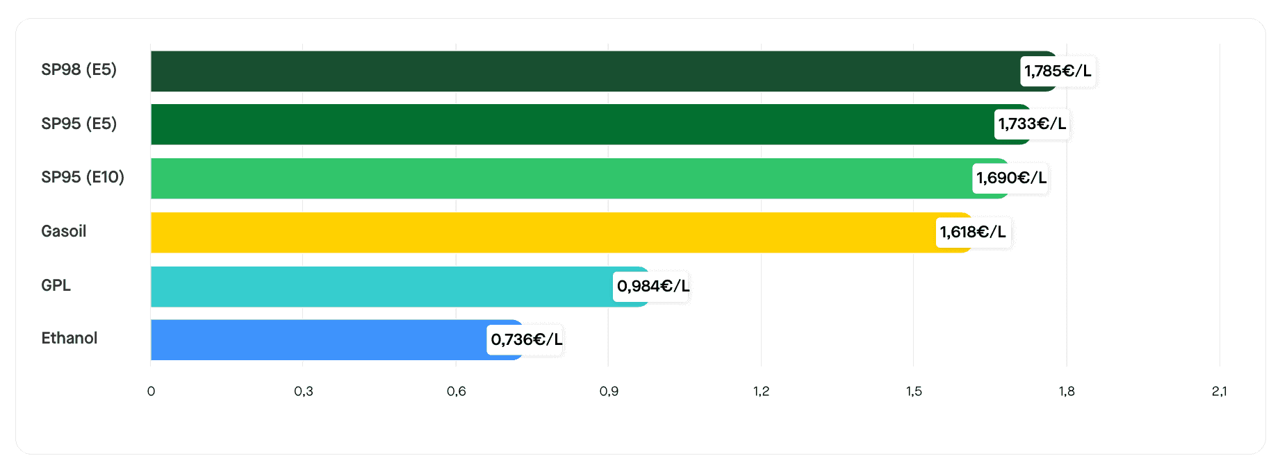Le prix moyen des carburants le 3 septembre 2025. ©RooleData
