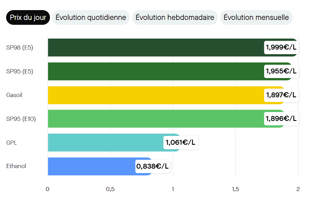 Les prix du carburant le samedi 27 juin 2026.