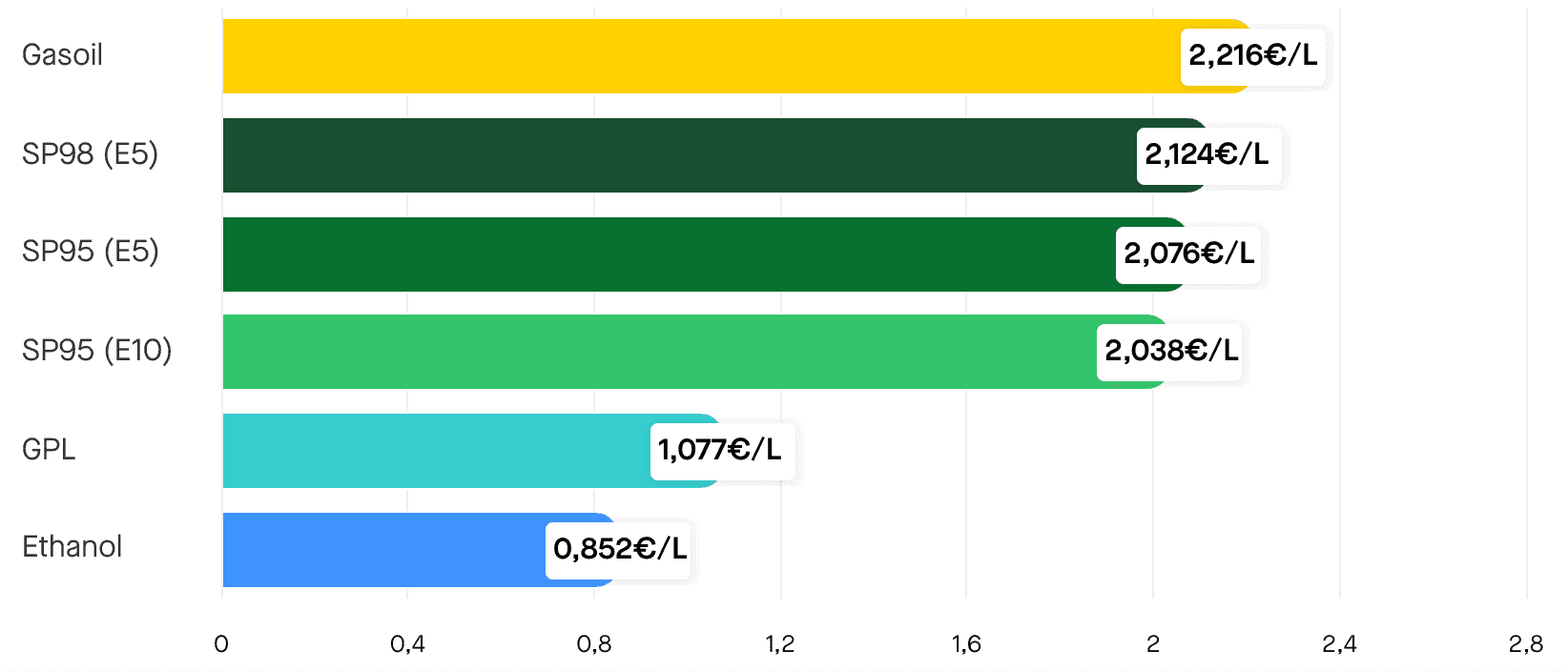 Les prix moyens des carburants en France le jeudi 7 mai 2026. ©Roole