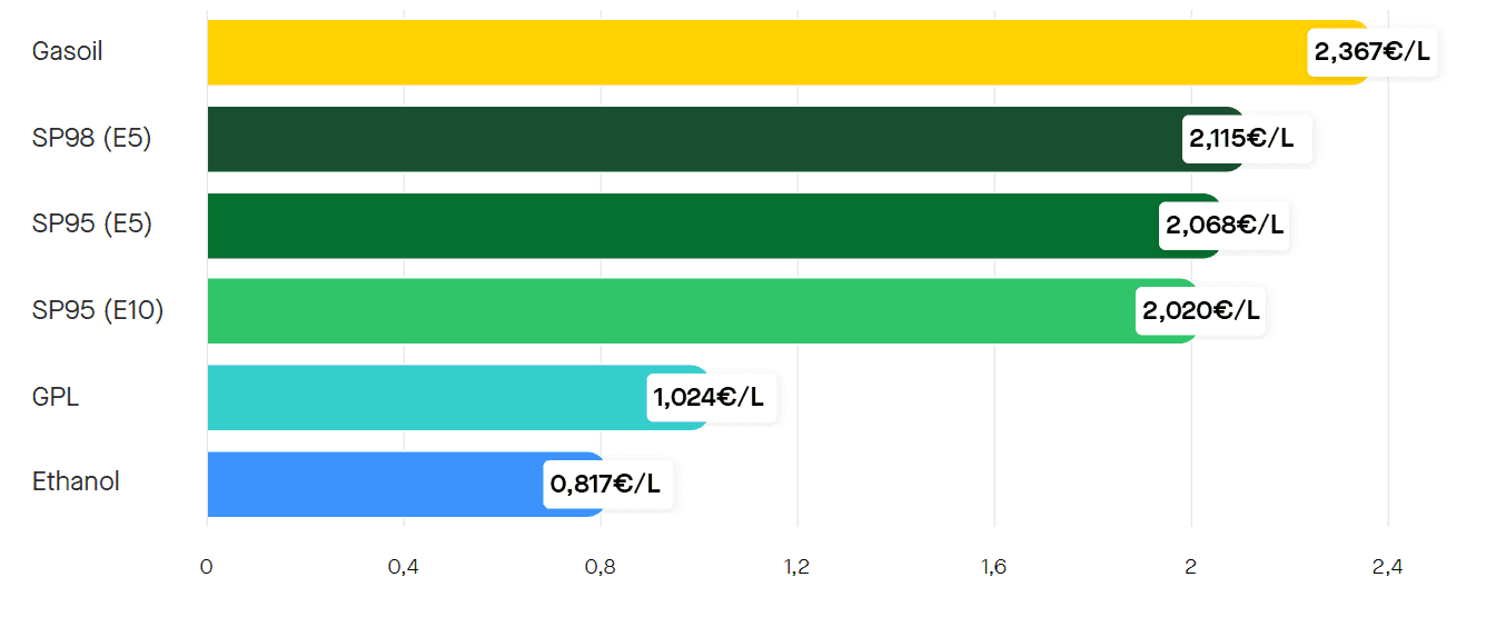 Les prix des carburants le mercredi 8 avril 2026. ©RooleData