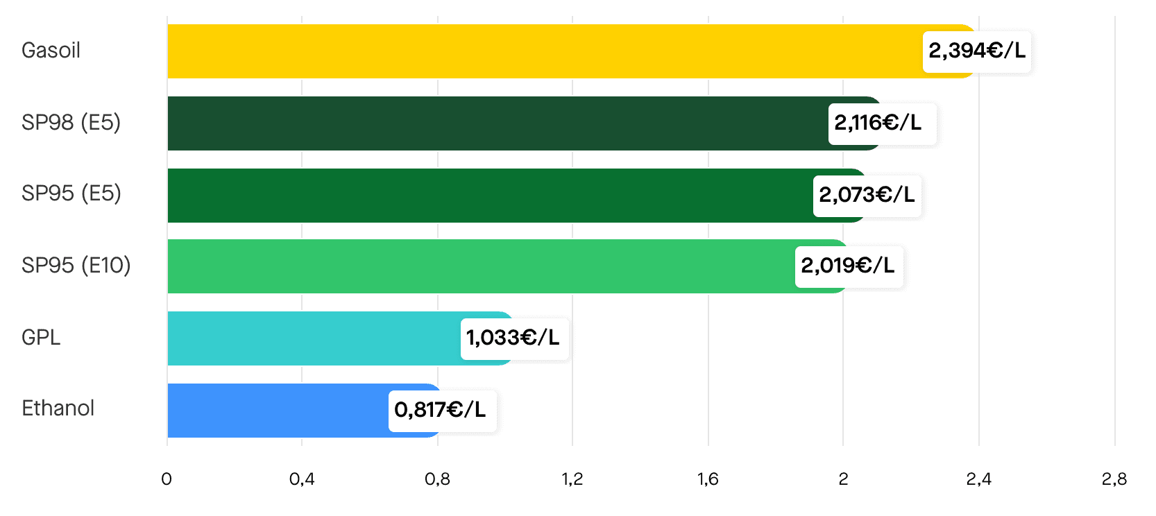Les prix des carburants le jeudi 9 avril 2026. ©RooleData