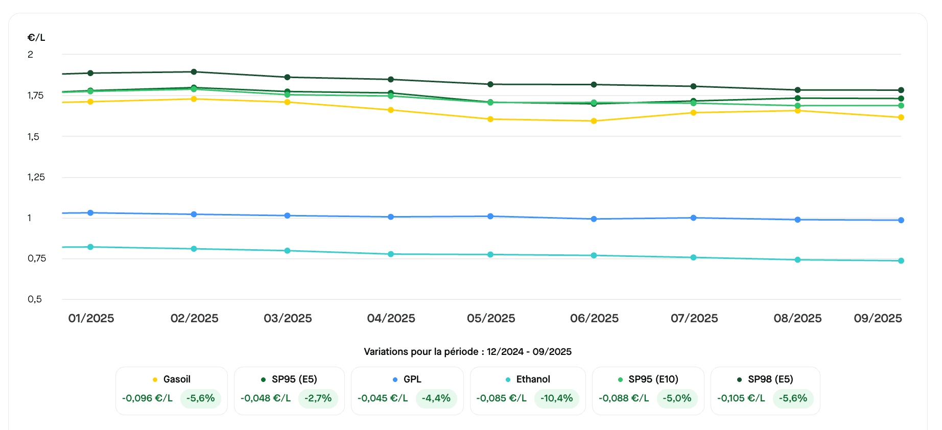 Depuis le début de l'année 2025, les prix des carburants sont globalement à la baisse. ©RooleData