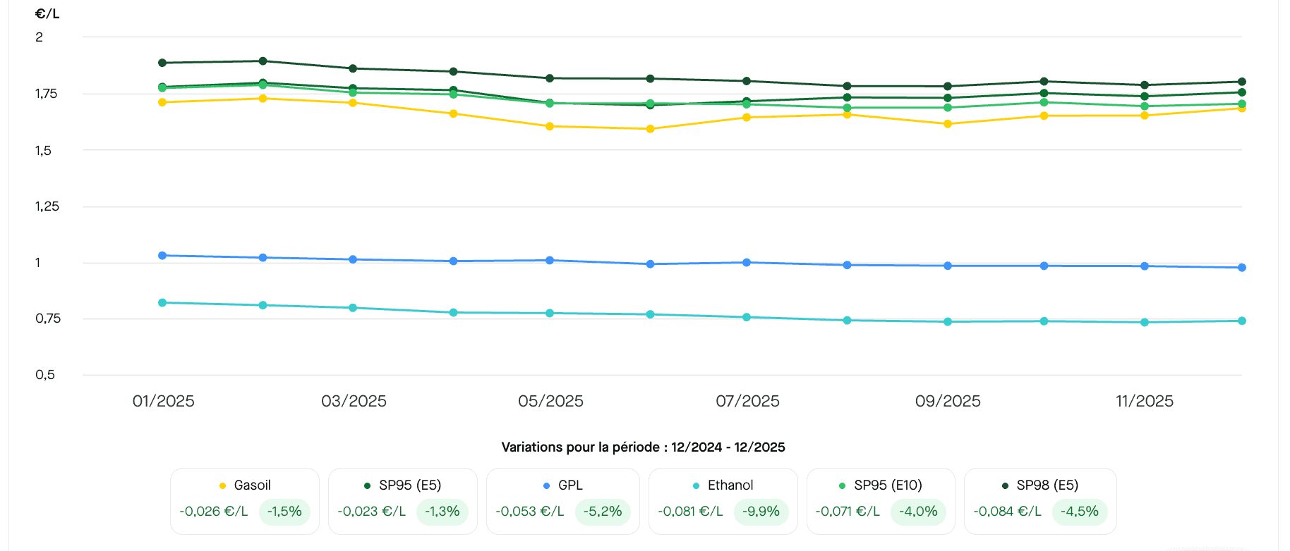Depuis le début de l'année 2025, les prix des carburants sont à la baisse. ©RooleData