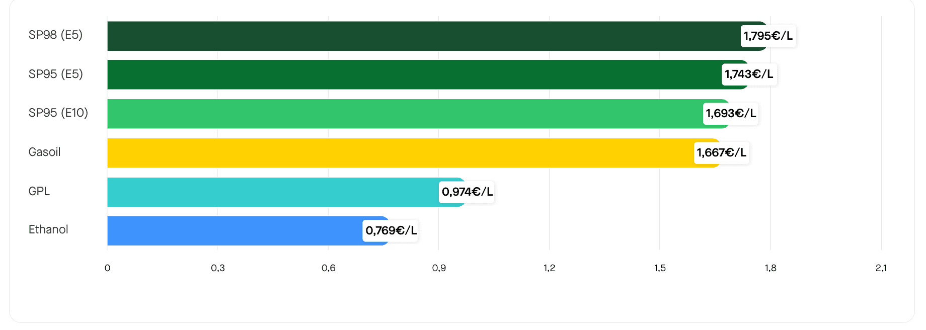 Les prix moyens des carburants en France varient quotidiennement ! ©RooleData