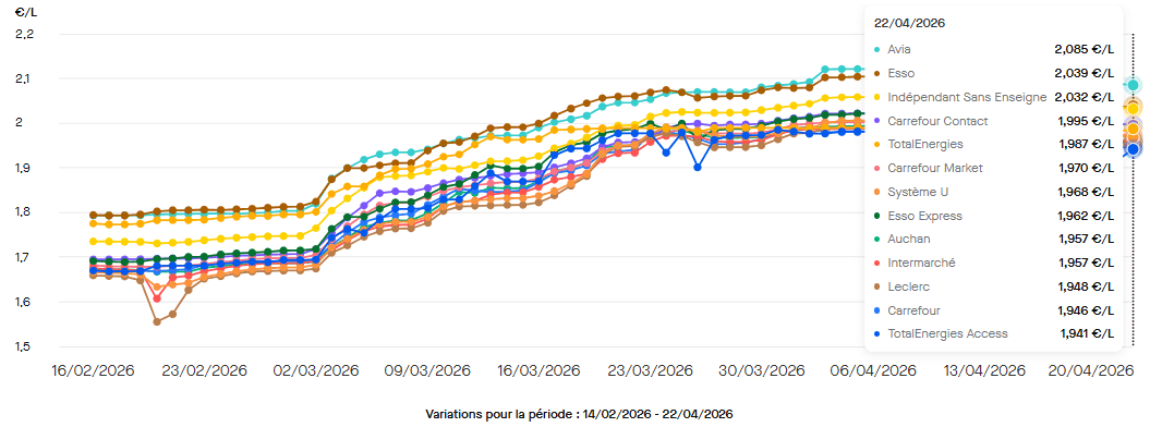 Le prix moyen du SP95 (E10) dans les enseignes de la grande distribution et des compagnies pétrolières le 22 avril 2026. ©RooleData
