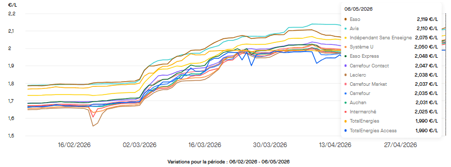 Le prix moyen du SP95 (E10) dans les enseignes de la grande distribution et des compagnies pétrolières le 6 mai 2026. ©RooleData