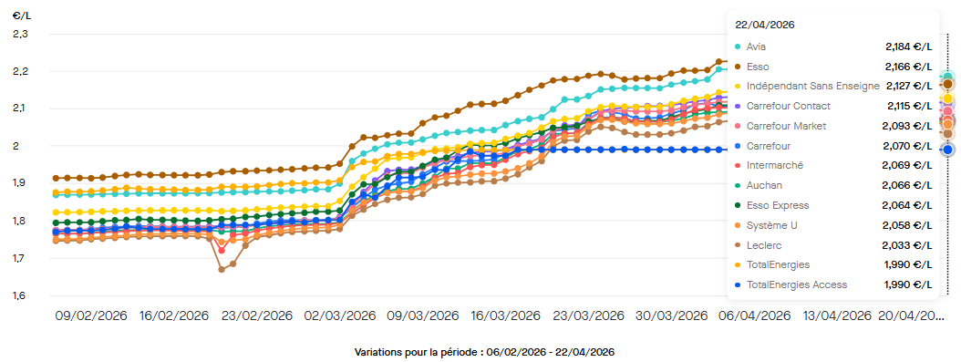 Le prix moyen du SP98 dans les enseignes de la grande distribution et des compagnies pétrolières le 22 avril 2026. ©RooleData