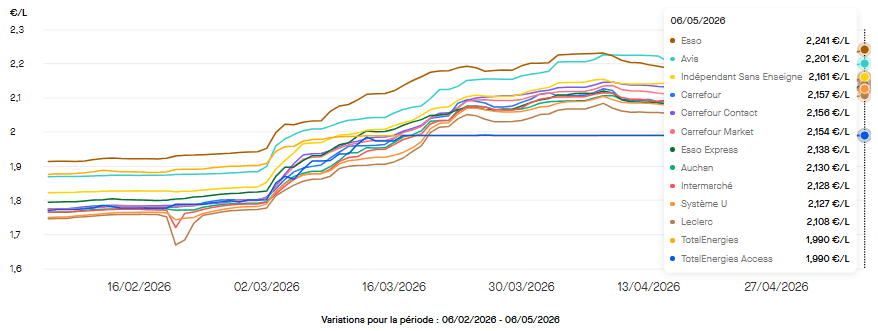 Le prix moyen du SP98 dans les enseignes de la grande distribution et des compagnies pétrolières le 6 mai 2026. ©Roole Data