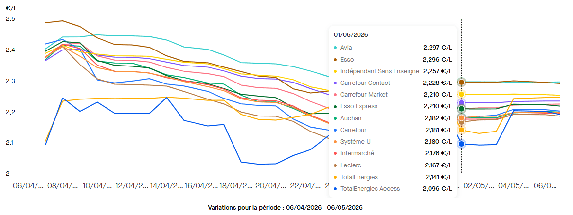 Le prix moyen du gasoil dans les enseignes de la grande distribution et des compagnies pétrolières le 1er mai 2026. ©Roole Data