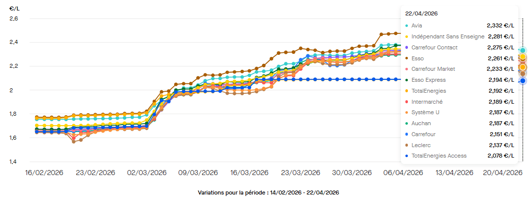 Le prix moyen du gasoil dans les enseignes de la grande distribution et des compagnies pétrolières le 22 avril 2026. ©RooleData