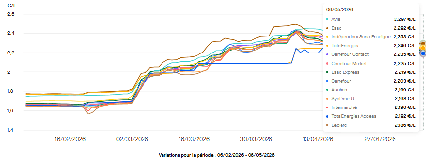 Le prix moyen du gasoil dans les enseignes de la grande distribution et des compagnies pétrolières le 6 mai 2026. ©Roole Data