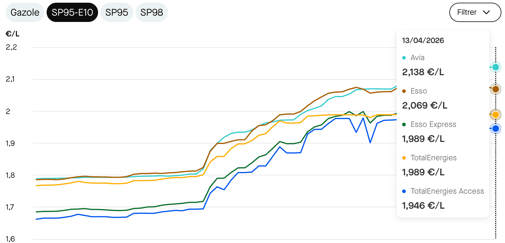 Le prix moyen du SP95-E10 en fonction des compagnies pétrolières. ©RooleData