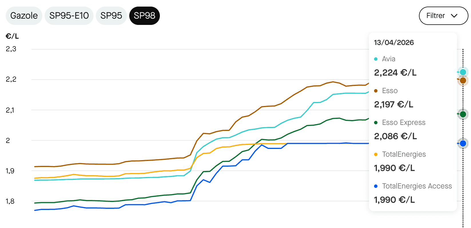 Le prix moyen du SP98 en fonction des compagnies pétrolières. ©RooleData