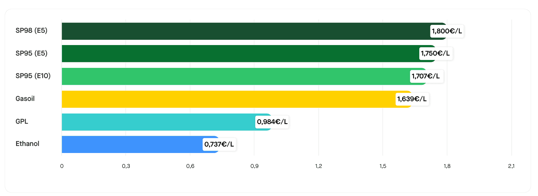 Le prix moyen des carburants le 24 septembre 2025. ©RooleData