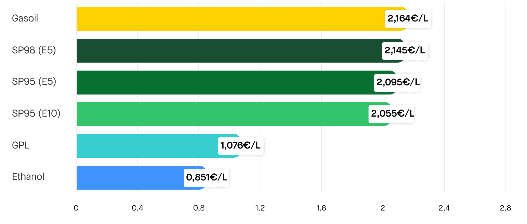 Quels sont les prix moyens des carburants en France aujourd'hui ? ©Roole
