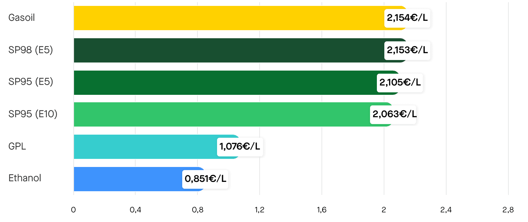 Quels sont les prix moyens des carburants en France aujourd'hui ? ©Roole