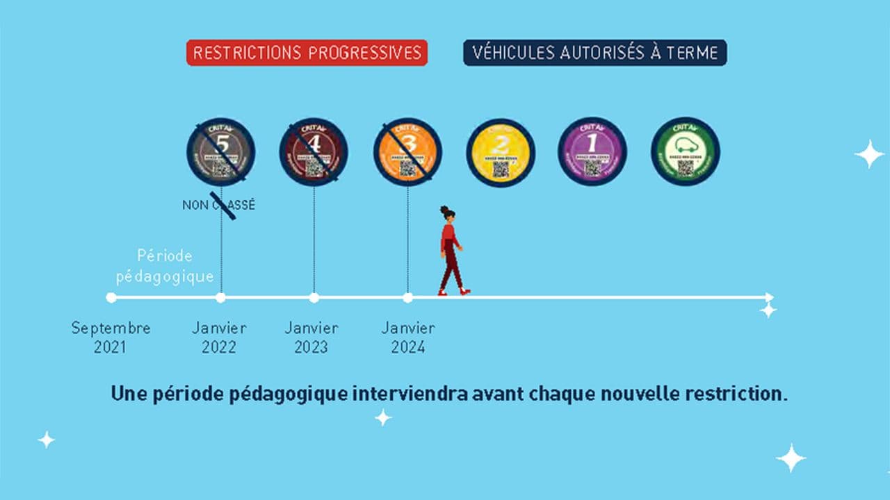 Progressivité du calendrier de la ZFE-m de Reims ©Ville de Reims (ne tient pas compte du prolongement de la phase pédagogique, NDLR)