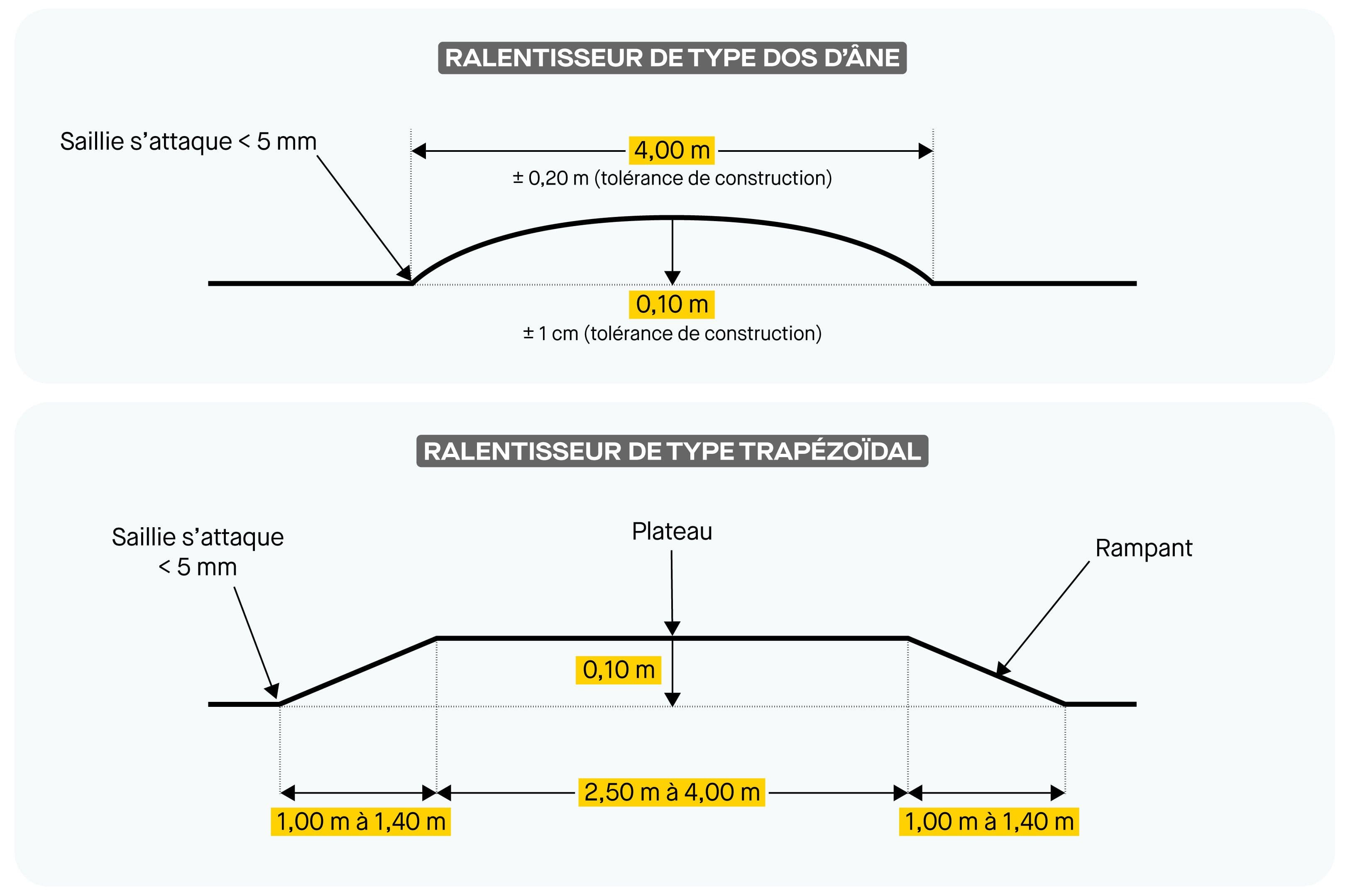 Schémas détaillant les normes de construction des ralentisseurs de type dos d'âne et trapézoïdal. ©Roole