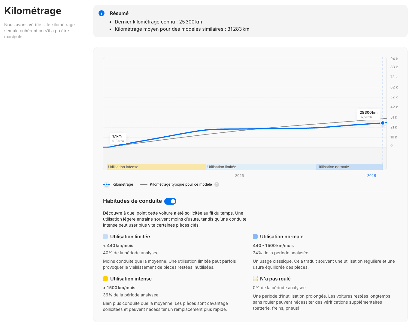Extrait du rapport CarVertical sur le kilométrage et les habitudes de conduite. ©CarVertical