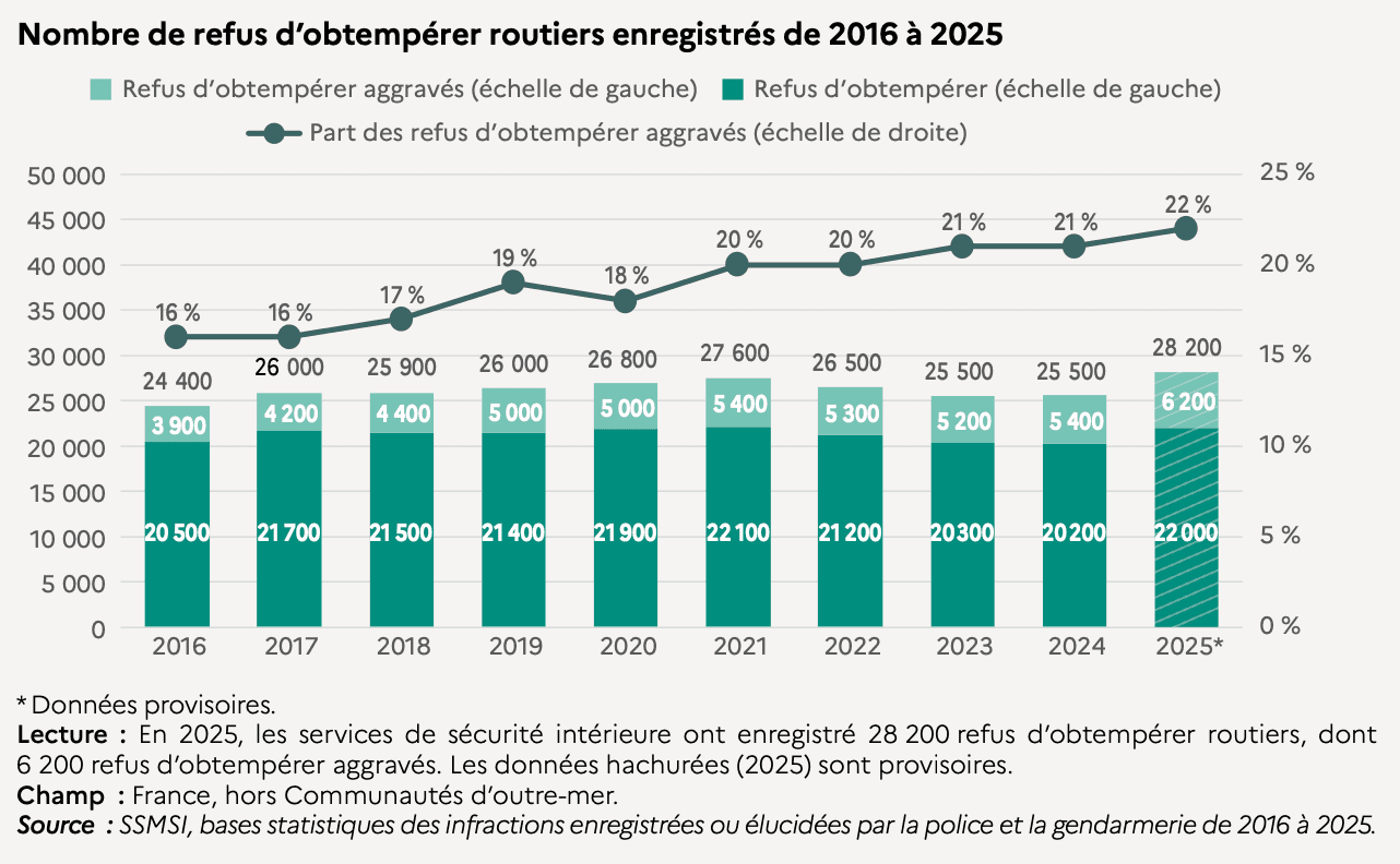 Nombre de refus d’obtempérer routiers enregistrés de 2016 à 2025. ©SSMSI