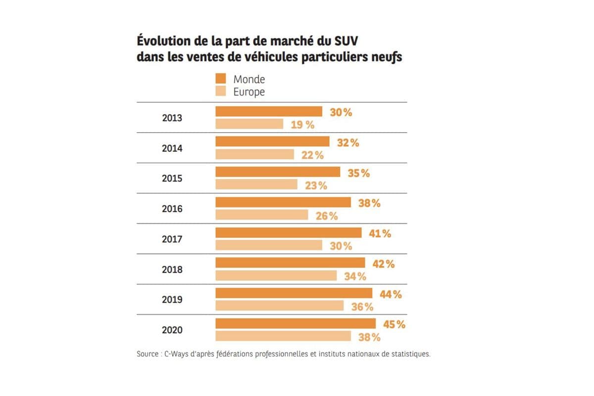 Évolution de la part de marché du SUV dans les ventes de véhicules particuliers neufs ©C-Ways