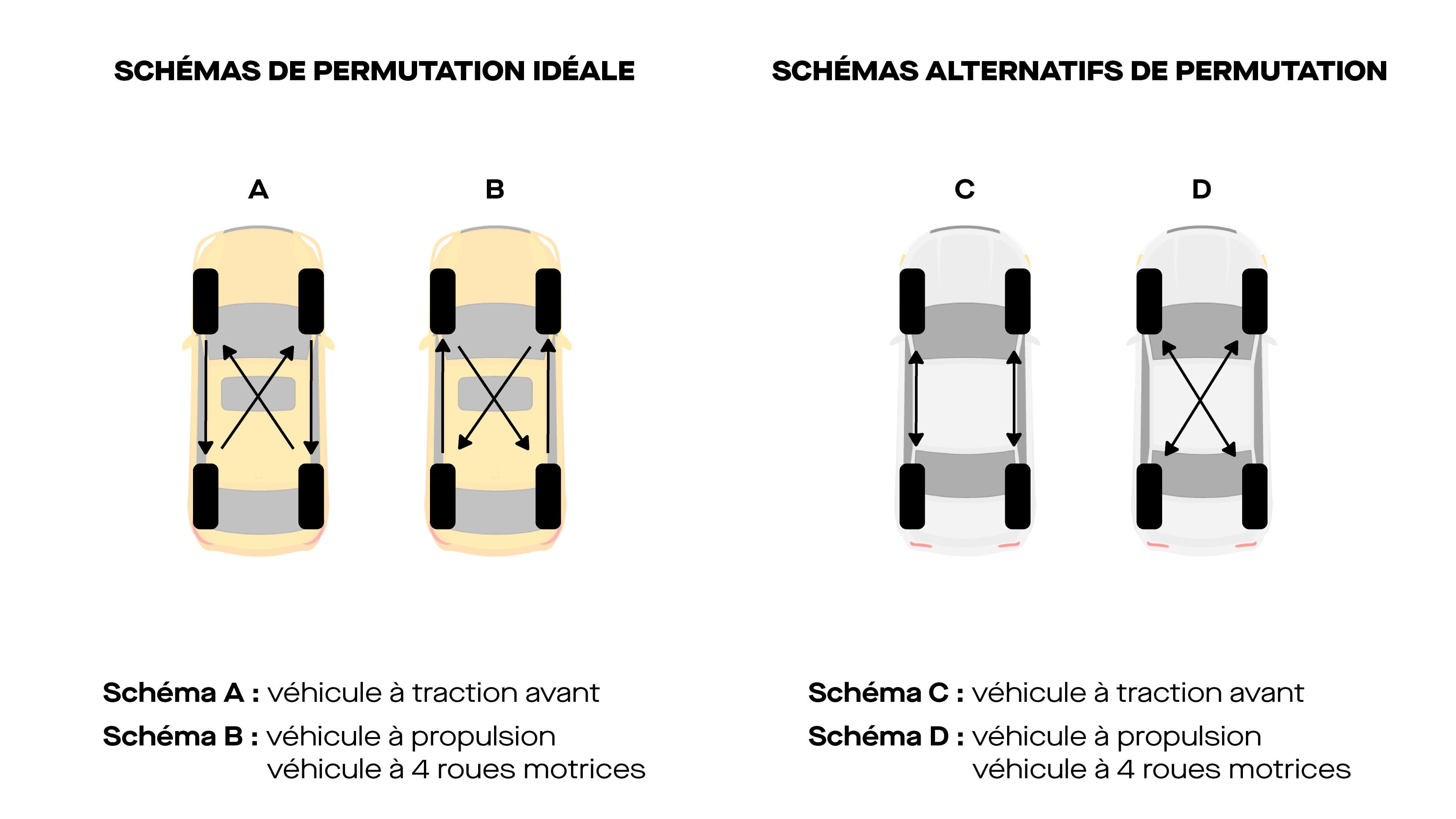 Schéma de permutation des pneus. ©Roole