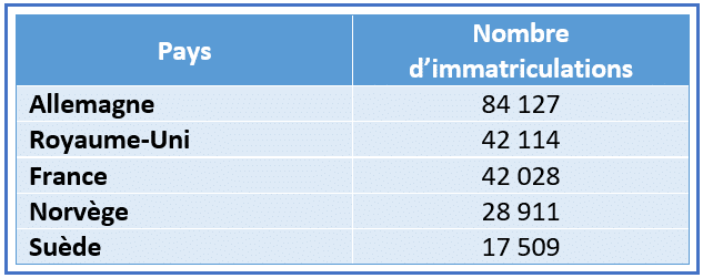 Source : ACEA, juillet 2021