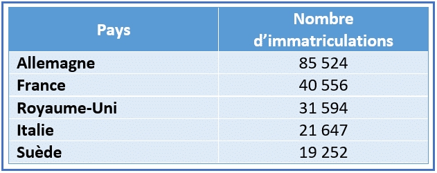 Source : ACEA, juillet 2021