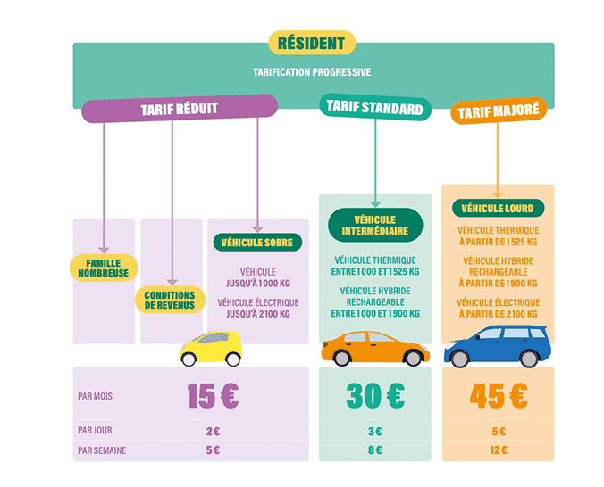 Les prix des abonnements pour les résidents dépendent désormais de la situation du foyer et du poids du véhicule. ©GrandLyon Metropole