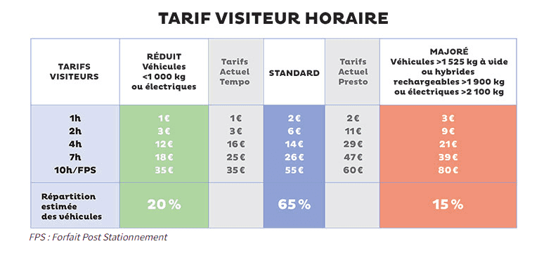 Le prix du stationnement augmente aussi pour les visiteurs. ©GrandLyon Metropole