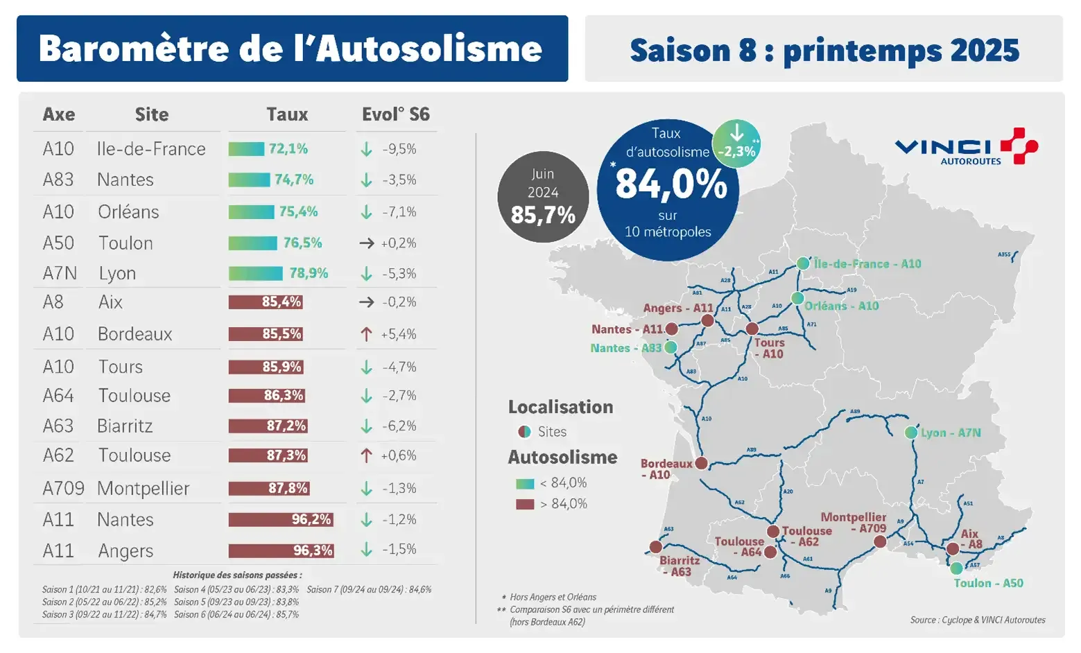 Vinci Autoroutes publie chaque années des baromètres de l'autosolisme. ©VinciAutoroutes