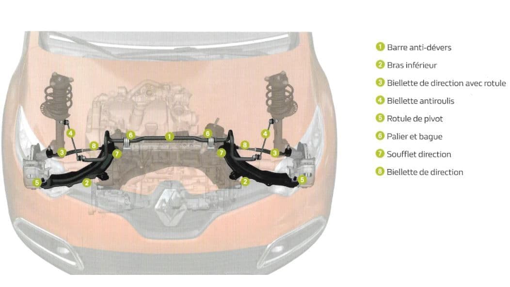 Le système des biellettes et rotules ©Renault