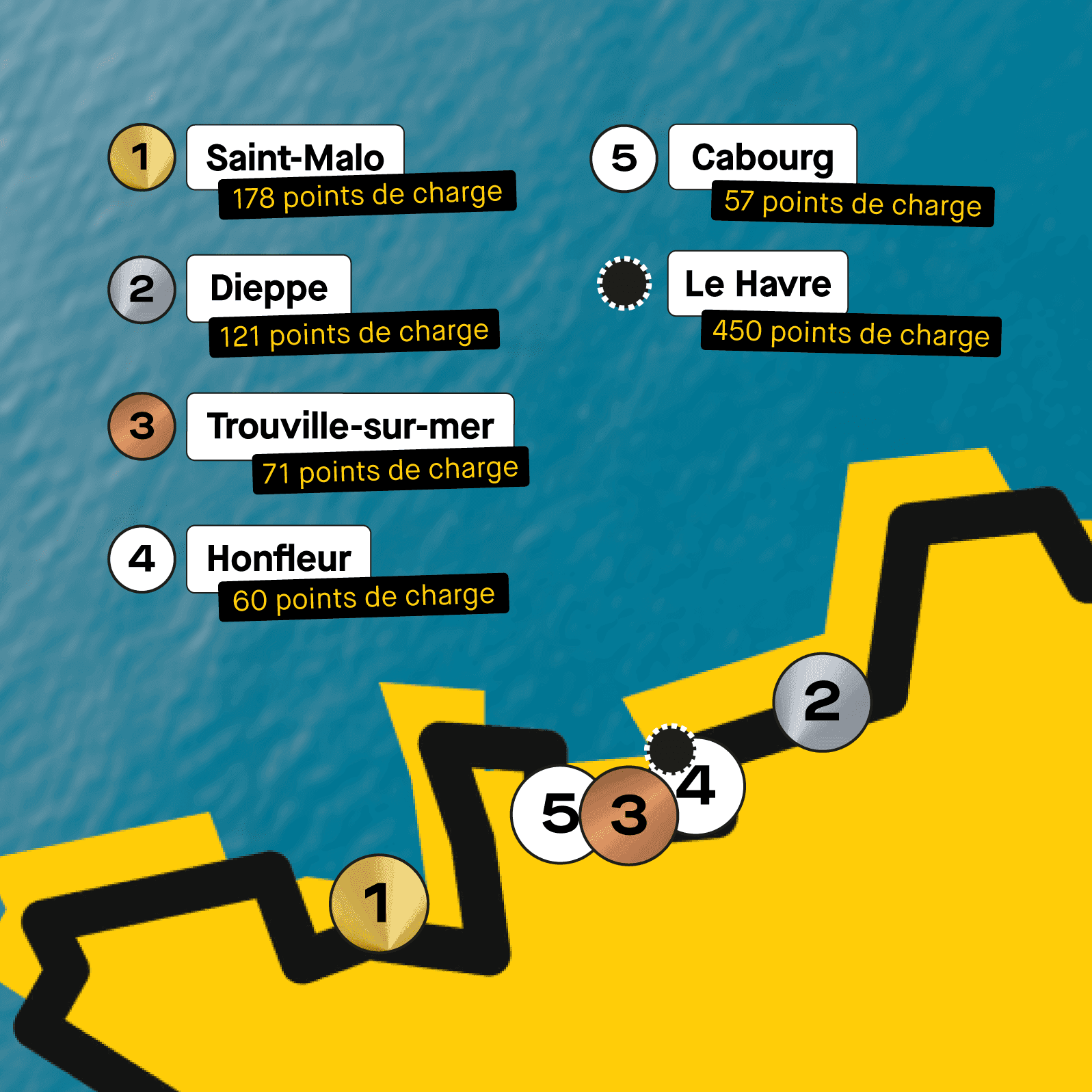 Le Top 5 des villes de la Manche et Mer du Nord les mieux équipées en bornes de recharge à fin juillet 2026 d'après Roole Data. ©Roole