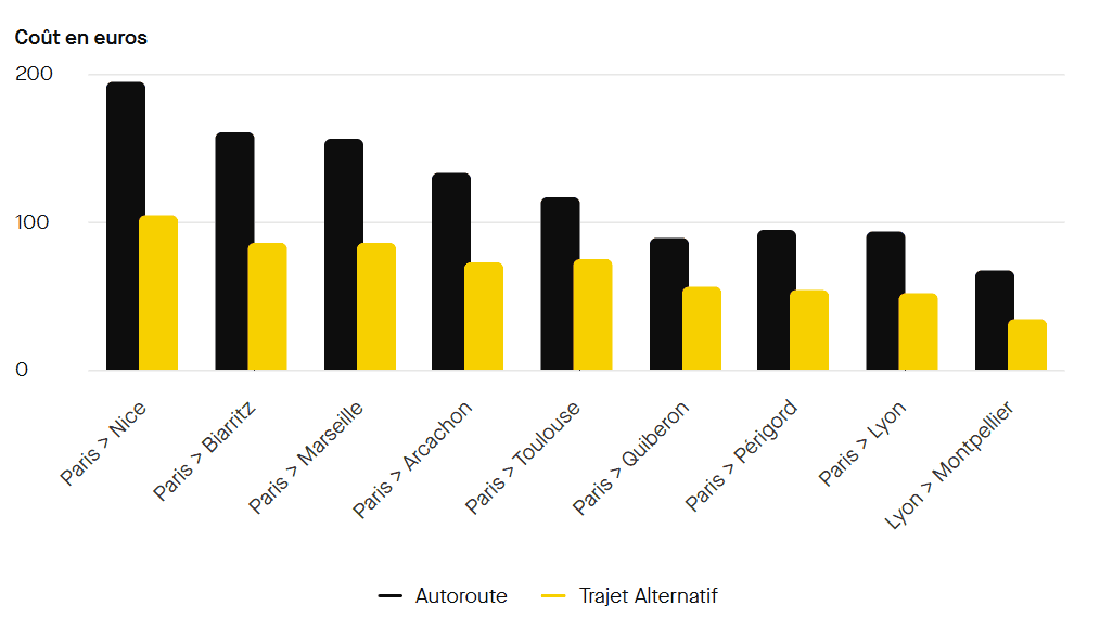 Graphique de Roole Data comparant le coût des trajets via autoroute et itinéraires alternatifs. ©Roole