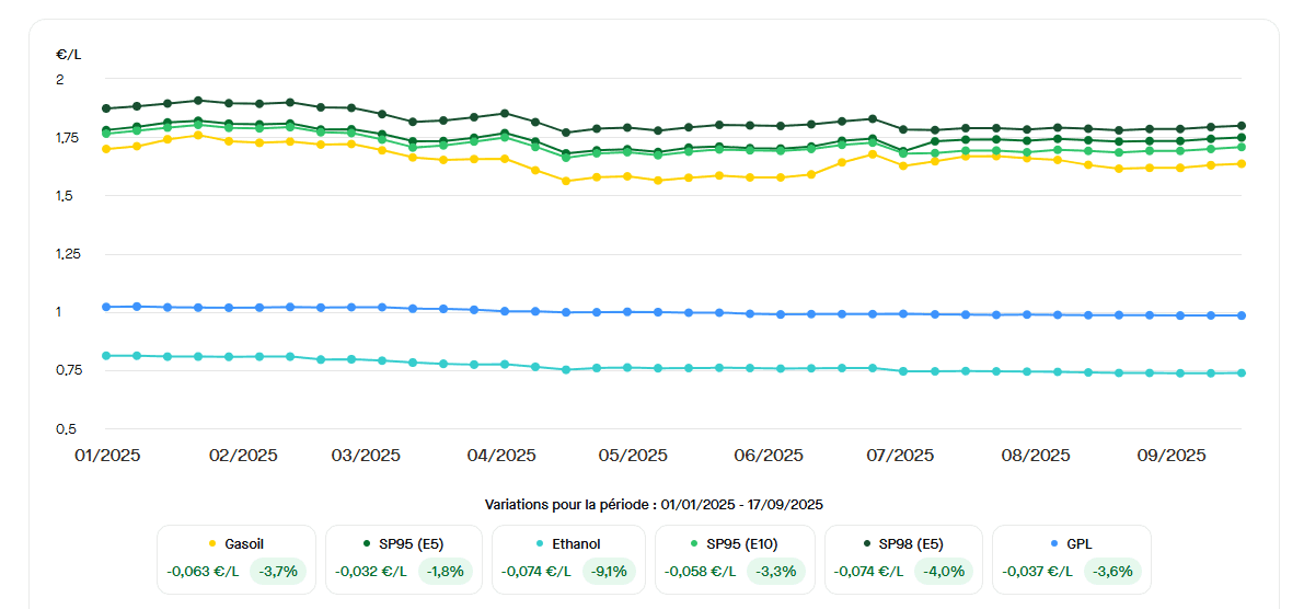 Depuis le début de l'année 2025, les prix des carburants sont globalement à la baisse. ©RooleData
