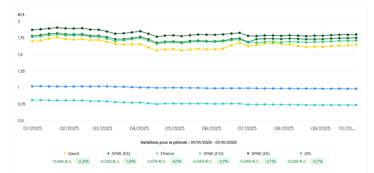 Depuis le début de l'année 2025, les prix des carburants sont globalement à la baisse. ©RooleData