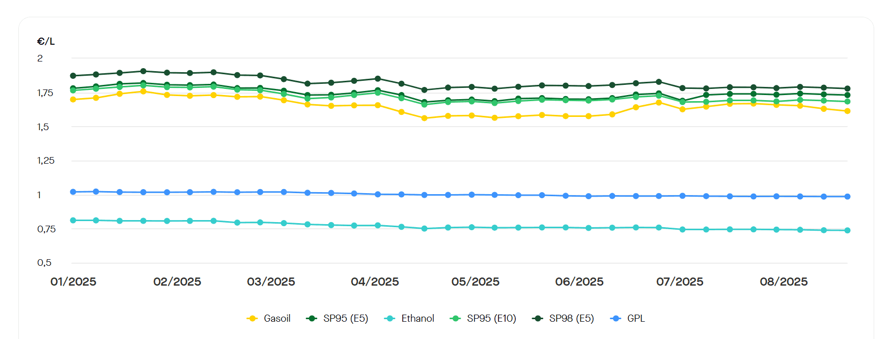Depuis le début de l'année 2025, les prix des carburants sont globalement à la baisse. ©RooleData