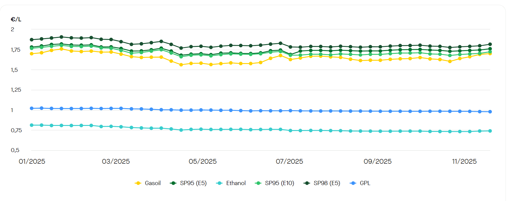 Depuis le début de l'année 2025, les prix des carburants sont globalement à la baisse. ©RooleData