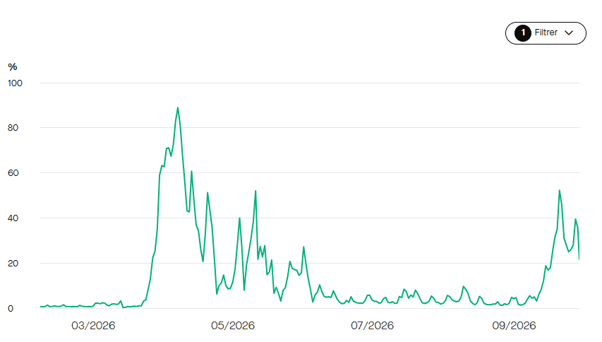 Évolution quotidienne du taux de rupture en gasoil chez TotalEnergies Access. ©Roole Data