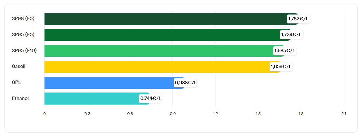 Le prix moyen des carburants le 30 juillet 2025. ©RooleData