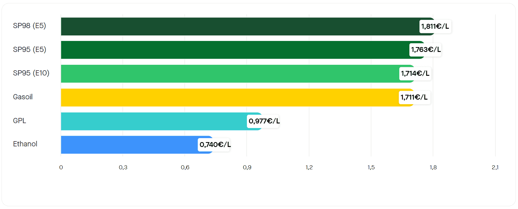 Le prix moyen des carburants le 26 novembre 2025. ©RooleData